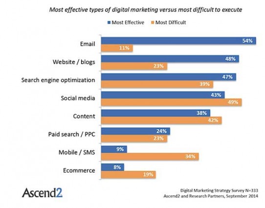 Email Marketing ROI