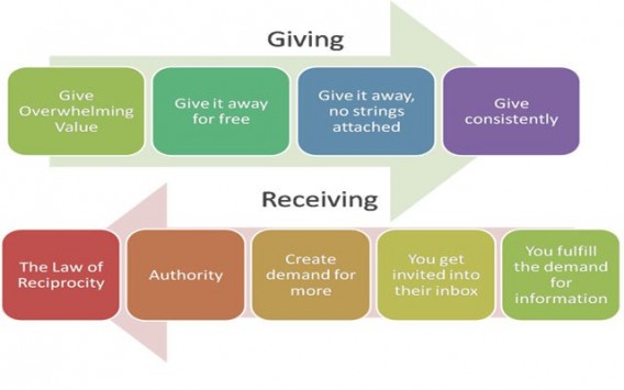 Law of Reciprocity