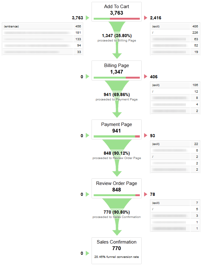 Funnel Visualization in google analytics.